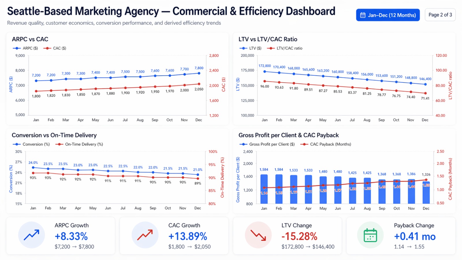 Dashboard Page 2 Commercial & Efficiency Analysis