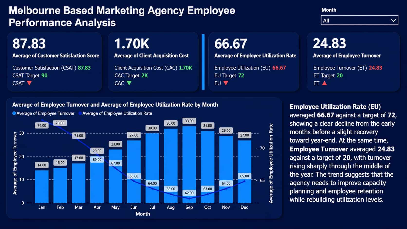 Melbourne-Based Marketing Agency Business Performance Outcomes Dashboard