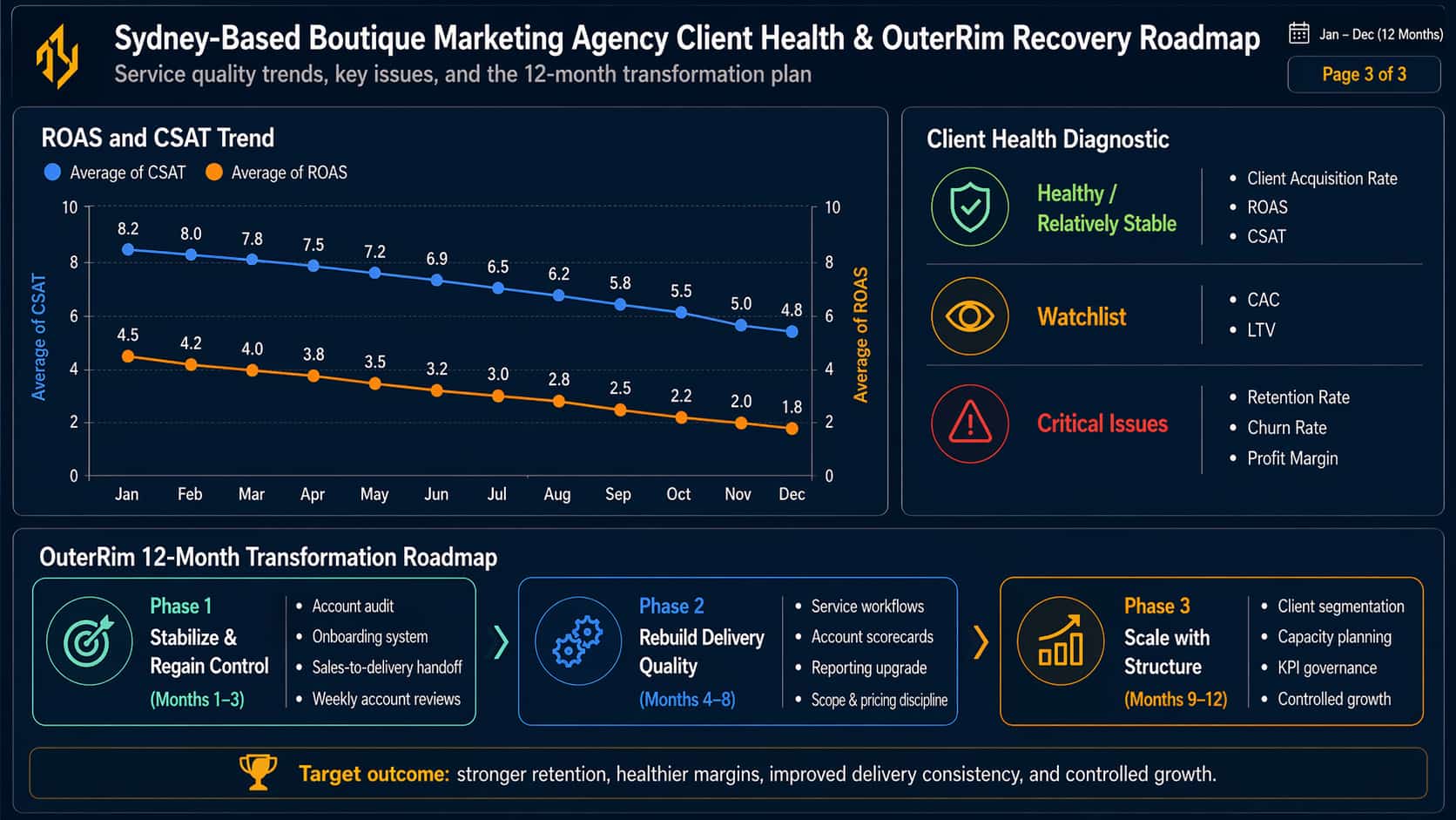 Sydney-Based Boutique Marketing Agency Client Health and Recovery Roadmap Dashboard