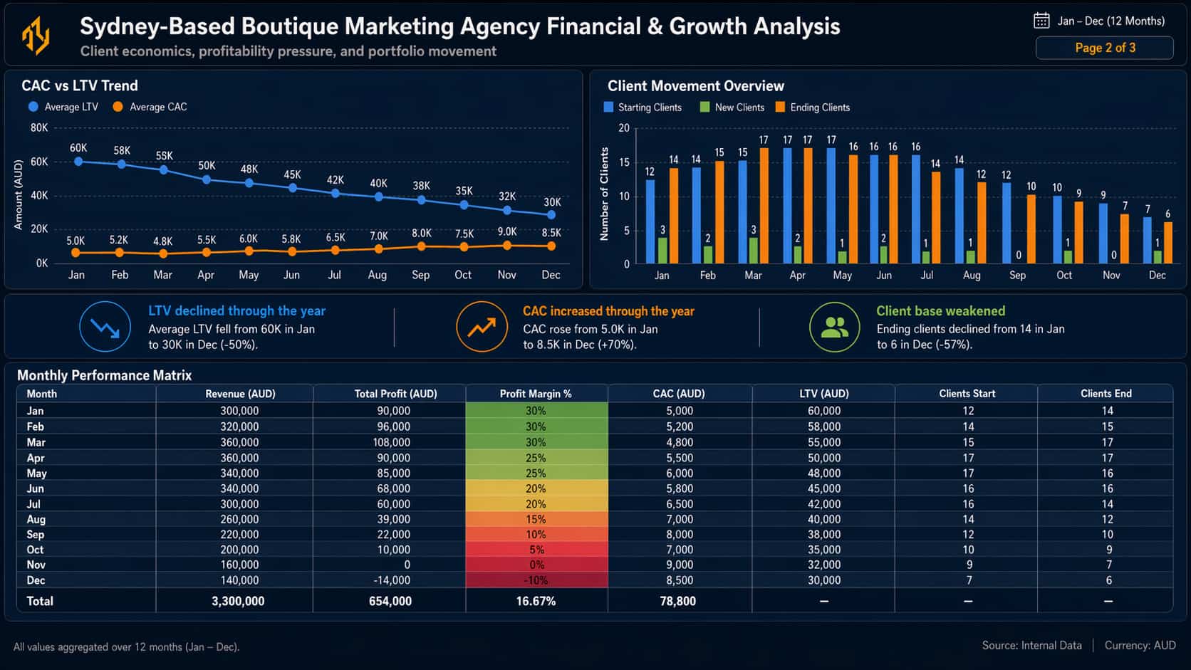 Sydney-Based Boutique Marketing Agency Financial and Growth Analysis Dashboard