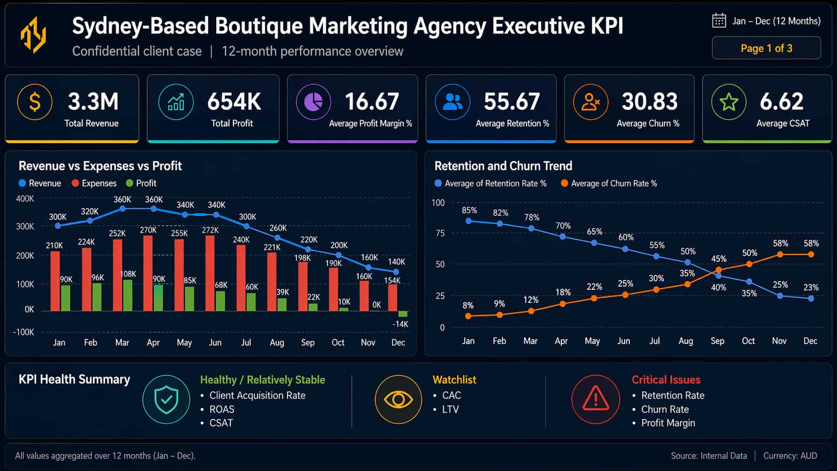 Sydney-Based Boutique Marketing Agency KPI Dashboard Case Study: Executive KPI Overview